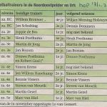 2012 01 overzicht voetbaltrainers